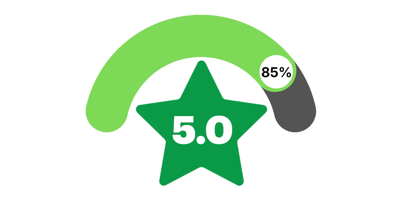 Star rating gauge showing an ad scored at 85% toward 5 stars