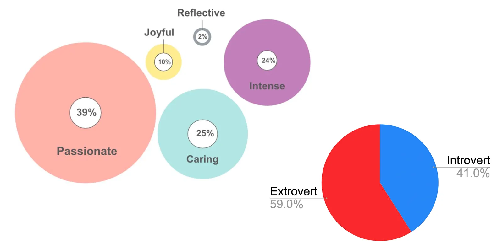Brand mood distribution bubbles and extrovert/introvert split